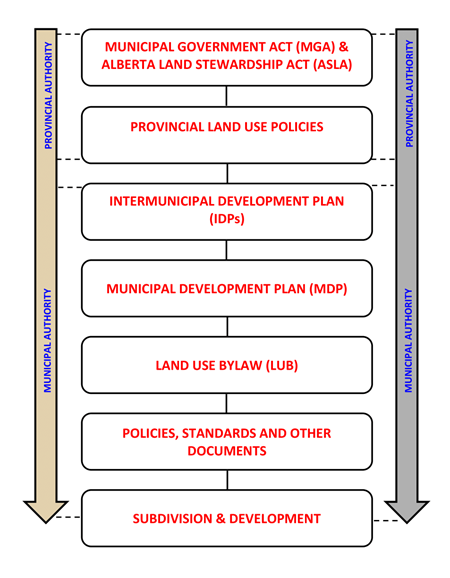 Planning and Development Land Use Planning Framework